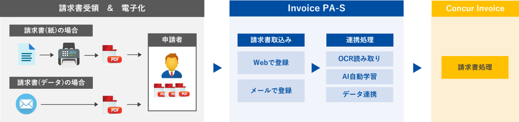 請求書自動読み取り