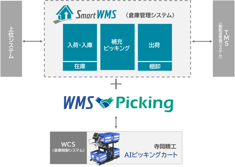 WMS-Picking