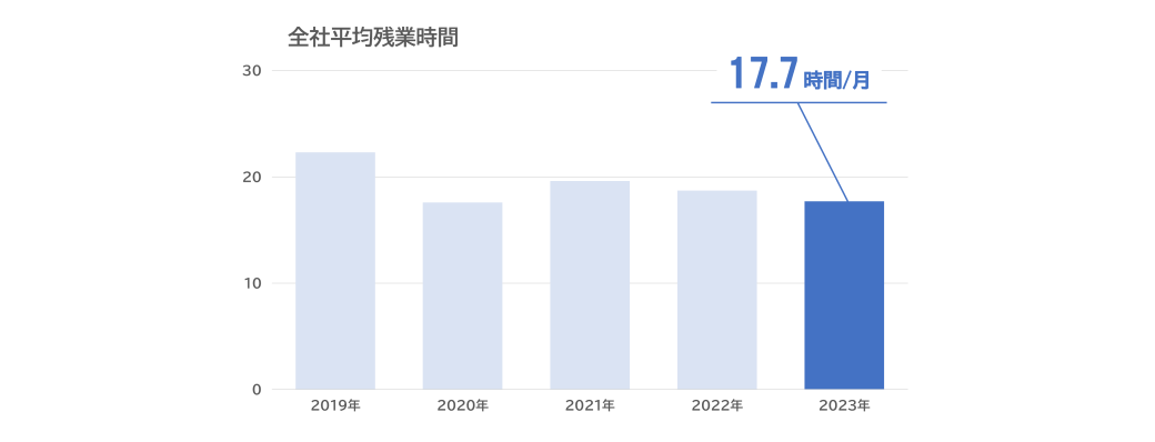 残業時間