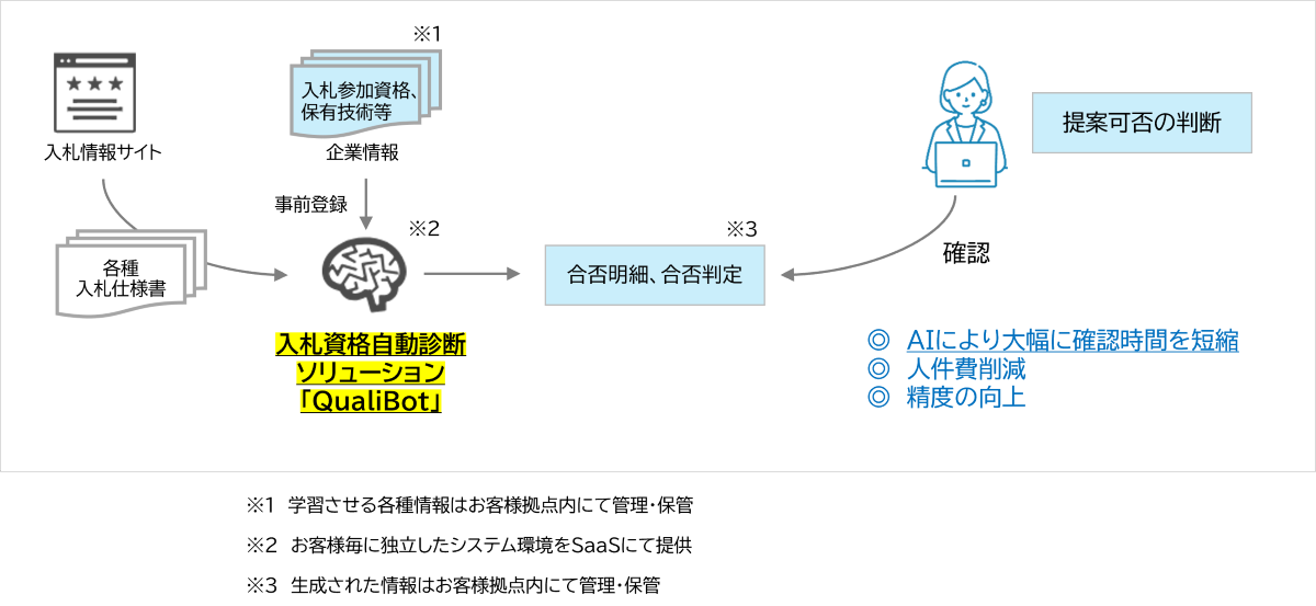 QualiBot概要