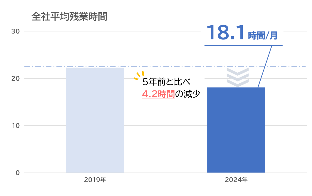 残業時間