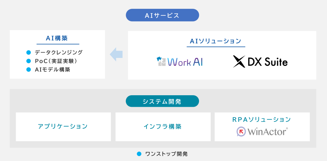 AIサービス概要