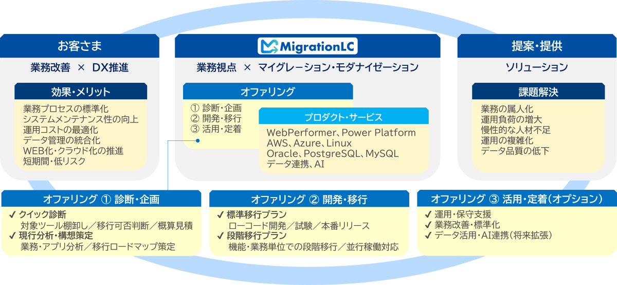 サービス全体像