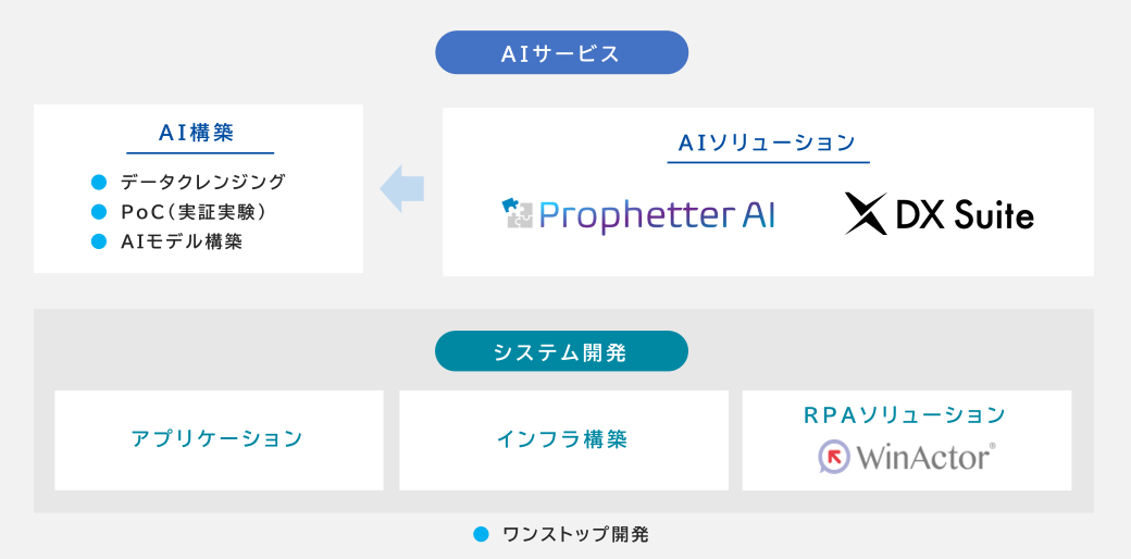 AIサービス概要