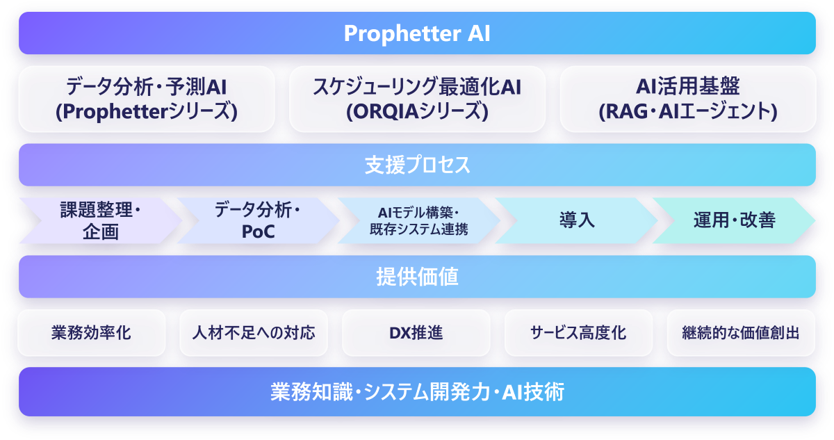 Prophetter AI